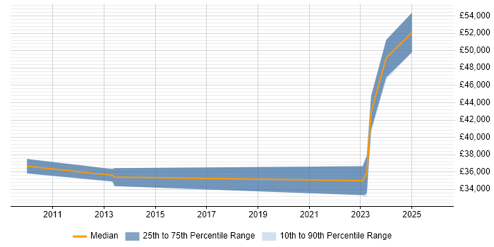 Salary distribution trend for jobs in West Drayton citing Network Security