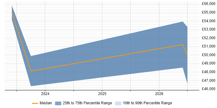 Salary distribution trend for jobs in West Drayton citing Power BI