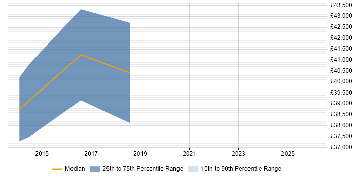 Salary distribution trend for jobs in West Drayton citing Process Improvement