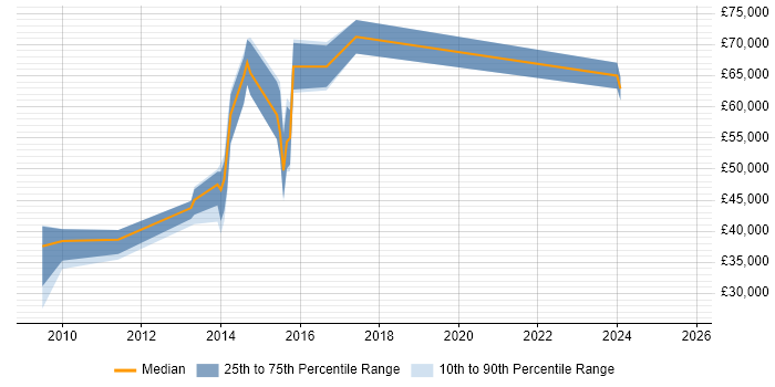 Salary distribution trend for jobs in West Drayton citing Retail