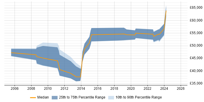 Salary distribution trend for Senior job vacancies in West Drayton