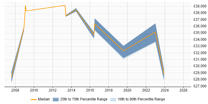 Salary distribution trend for jobs in West Drayton citing SLA