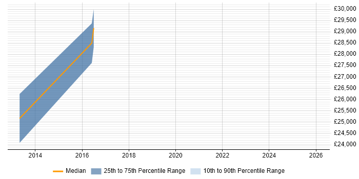 Salary distribution trend for jobs in West Drayton citing Spanish Language