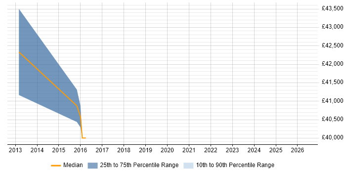 Salary distribution trend for jobs in West Drayton citing Use Case