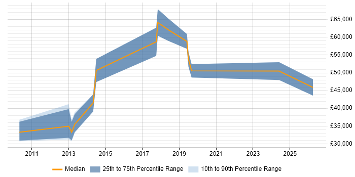 Salary distribution trend for jobs in West Drayton citing VMware