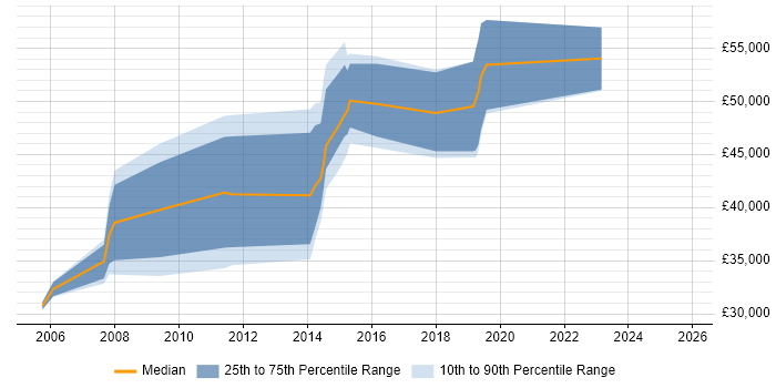 Salary distribution trend for jobs in West Drayton citing Web Development