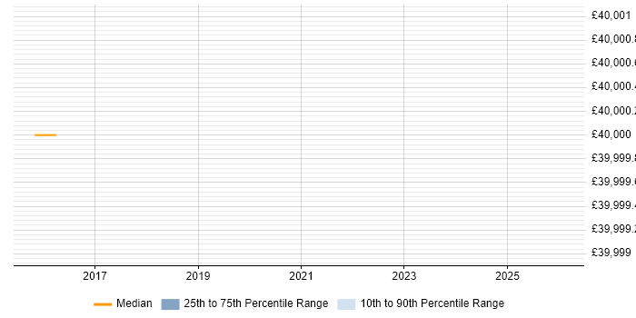 Salary distribution trend for jobs in West Drayton citing Workshop Facilitation