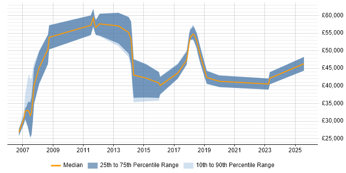 Salary distribution trend for jobs in Hillingdon citing Wi-Fi Salary distribution trend for jobs in Hillingdon citing Wi-Fi