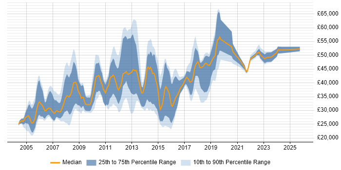 Salary distribution trend for jobs in Hillingdon citing Windows Server
