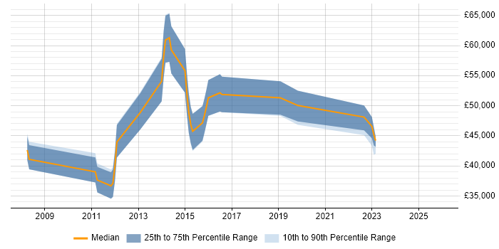 Salary distribution trend for jobs in Hillingdon citing Wireframes