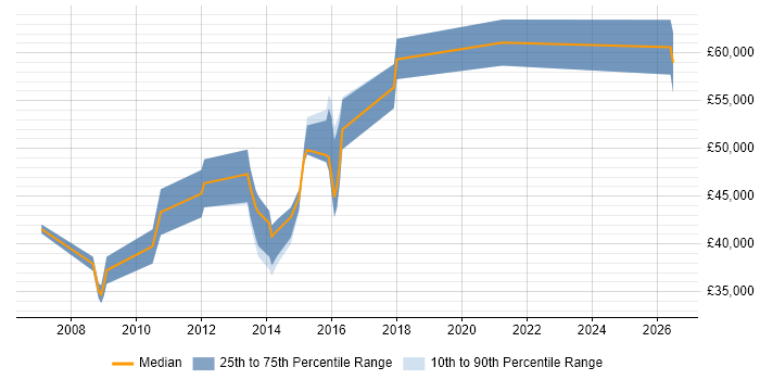 Salary distribution trend for jobs in Hillingdon citing Workshop Facilitation