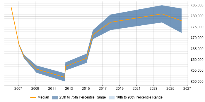 Salary distribution trend for jobs in Hillingdon citing Zachman Framework