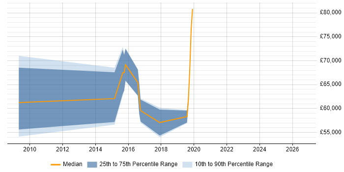 Salary distribution trend for jobs in West London citing HMG Security Policy Framework