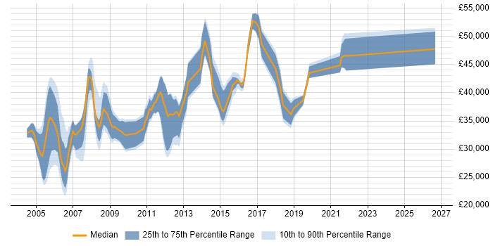 Salary distribution trend for jobs in West London citing HND
