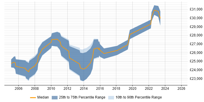 Salary distribution trend for 1st/2nd Line Support job vacancies in Hounslow