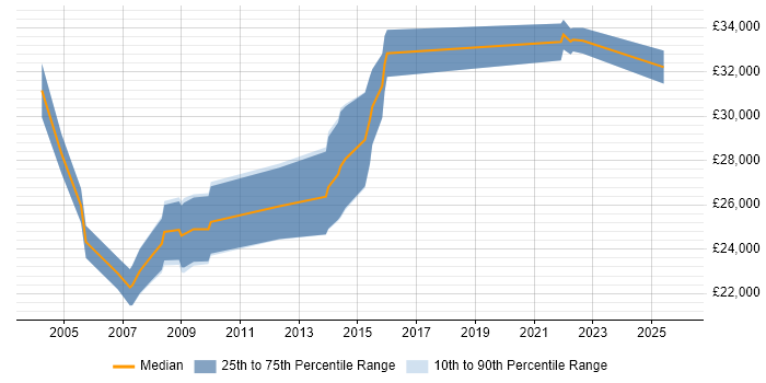 Salary distribution trend for 2nd Line Support Analyst job vacancies in Hounslow