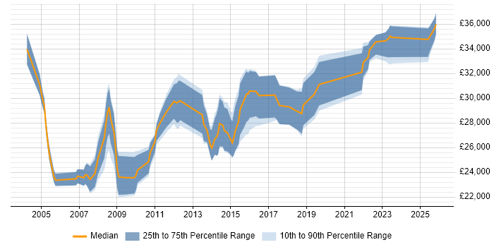 Salary distribution trend for 2nd Line Support job vacancies in Hounslow