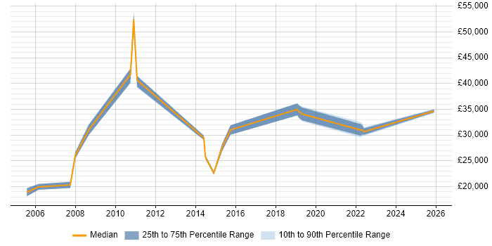 Salary distribution trend for jobs in Hounslow citing A+ Certification