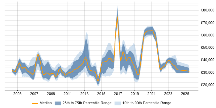 Salary distribution trend for jobs in Hounslow citing Active Directory