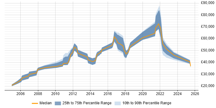 Salary distribution trend for jobs in Hounslow citing Advertising