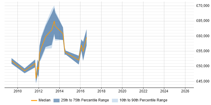 Salary distribution trend for Agile Project Manager job vacancies in Hounslow