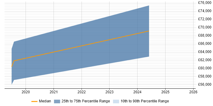 Salary distribution trend for jobs in Hounslow citing Amazon CloudWatch