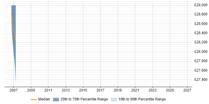 Salary distribution trend for jobs in Hounslow citing Analogue Electronics