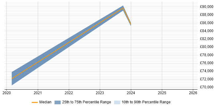 Salary distribution trend for jobs in Hounslow citing Anaplan