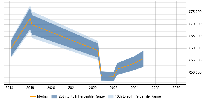 Salary distribution trend for jobs in Hounslow citing API Design