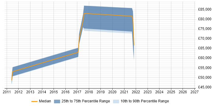 Salary distribution trend for jobs in Hounslow citing Application Security