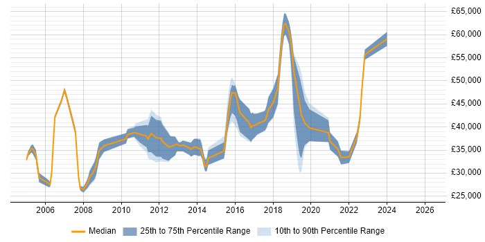 Salary distribution trend for Applications Support job vacancies in Hounslow