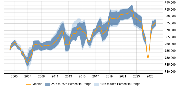 Salary distribution trend for Architect job vacancies in Hounslow