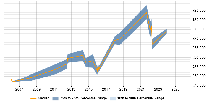 Salary distribution trend for jobs in Hounslow citing Architectural Design