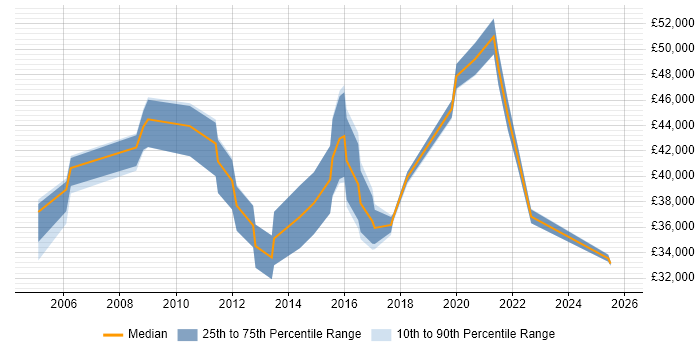Salary distribution trend for jobs in Hounslow citing Asset Management