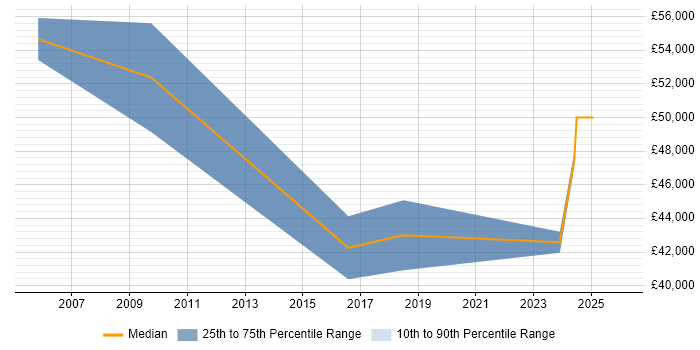 Salary distribution trend for jobs in Hounslow citing ATM