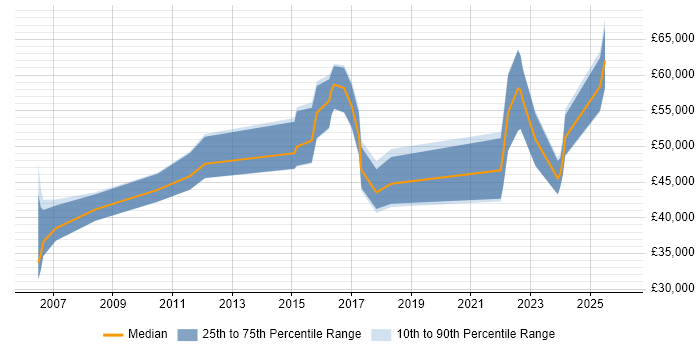 Salary distribution trend for jobs in Hounslow citing Aviation