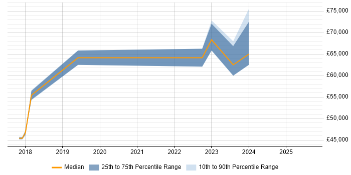 Salary distribution trend for jobs in Hounslow citing Azure Data Factory