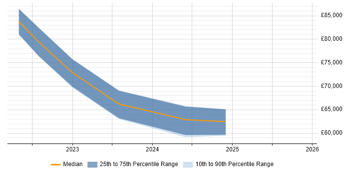Salary distribution trend for jobs in Hounslow citing Azure Synapse Analytics
