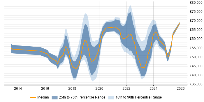 Salary distribution trend for jobs in Hounslow citing Azure