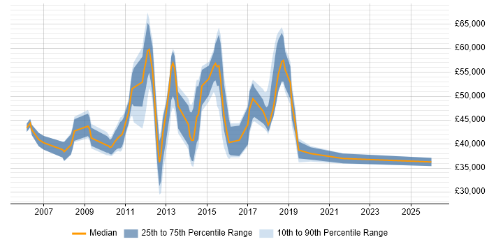 Salary distribution trend for jobs in Hounslow citing B2B