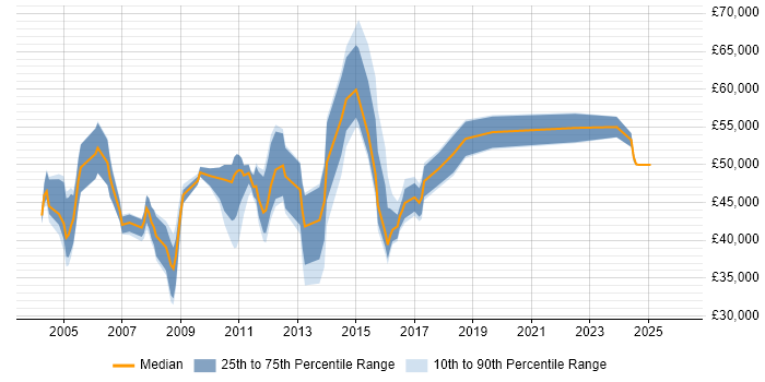 Salary distribution trend for jobs in Hounslow citing Banking