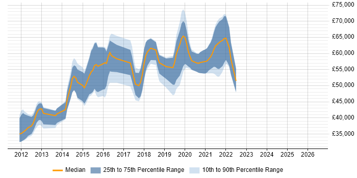 Salary distribution trend for jobs in Hounslow citing BDD