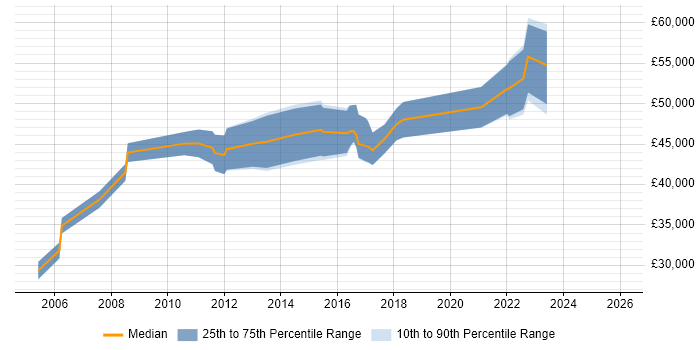 Salary distribution trend for jobs in Hounslow citing BGP
