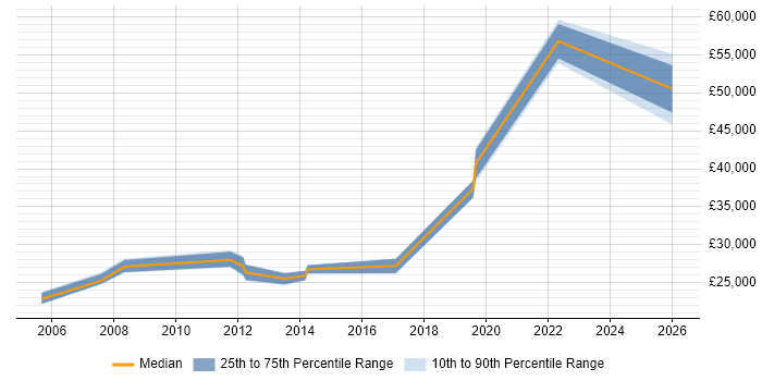 Salary distribution trend for jobs in Brentford citing Apple
