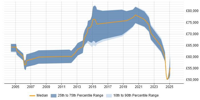 Salary distribution trend for Architect job vacancies in Brentford