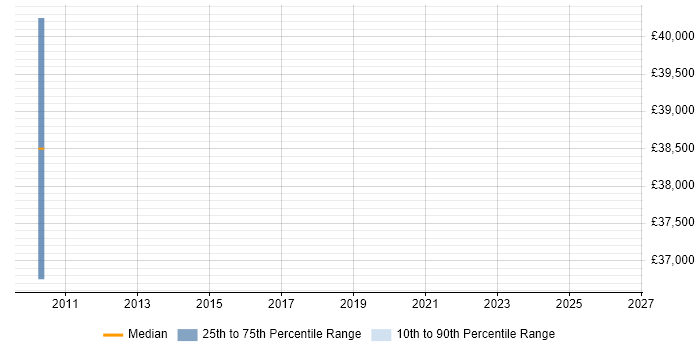 Salary distribution trend for jobs in Brentford citing Ariba