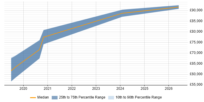 Salary distribution trend for jobs in Brentford citing AI