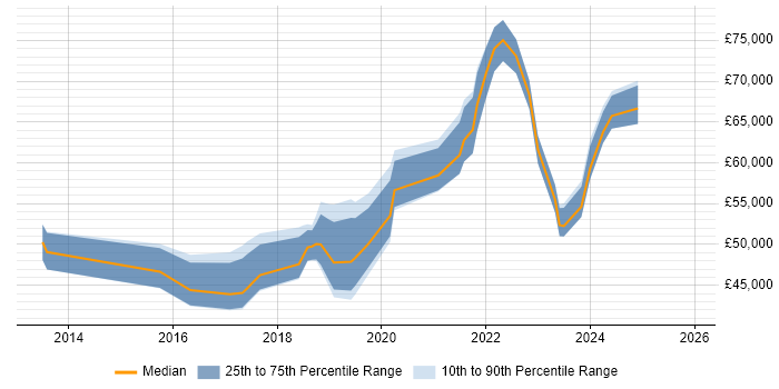 Salary distribution trend for jobs in Brentford citing Azure