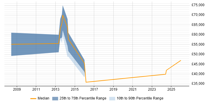 Salary distribution trend for Business Development Manager job vacancies in Brentford