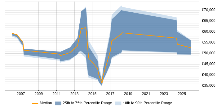 Salary distribution trend for jobs in Brentford citing Business Development